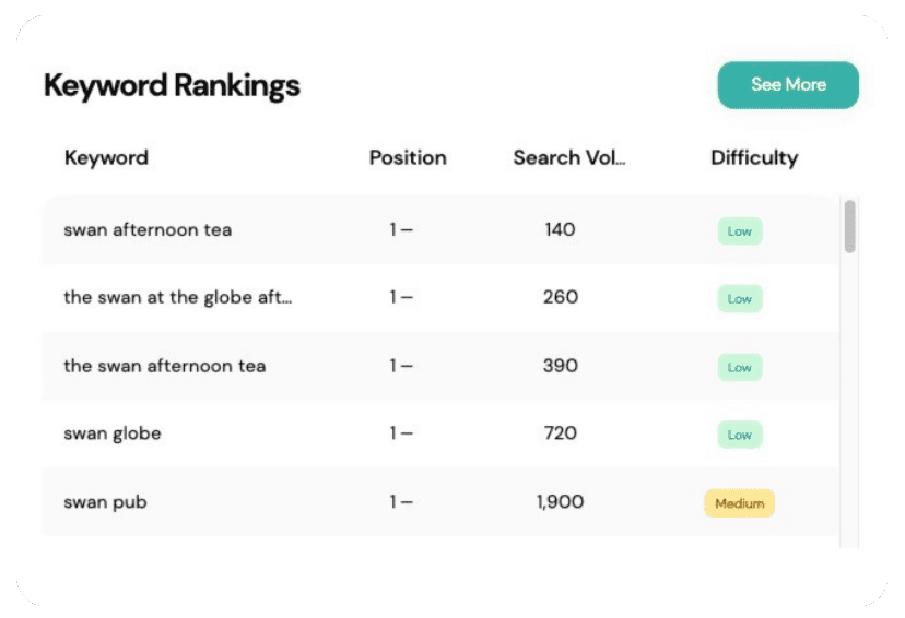 A screenshot of the keyword rankings screen.