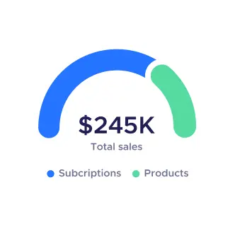 A circle with the words $ 24k total sales products and subscriptions.